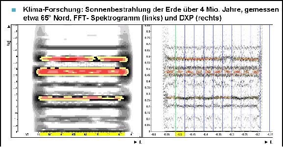 Analyse der Insolation über der Zeit: